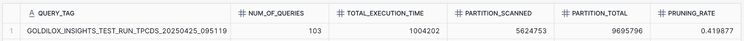 Baseline query_history summary: 103 queries, 1,004,202 ms total execution, 5,624,753 of 9,695,796 partitions scanned, 0.4199 pruning rate