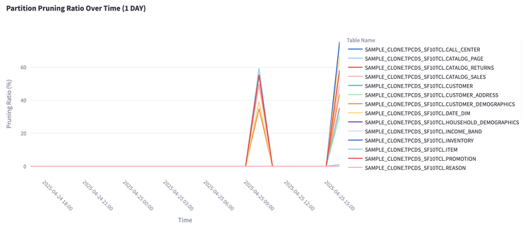 Line chart of partition pruning ratio over time across all TPC-DS tables, showing a sharp increase after clustering keys are applied