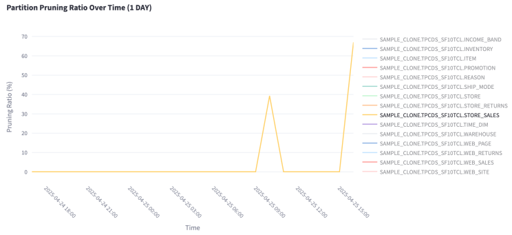 Partition pruning ratio over time with STORE_SALES highlighted, climbing to roughly 69% after tuning