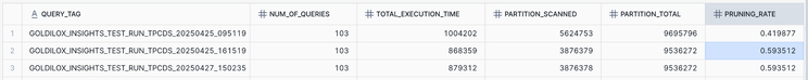 query_history summary comparing baseline (1,004,202 ms, 0.4199 pruning) against two post-tuning runs (~868,000 ms, 0.5935 pruning)
