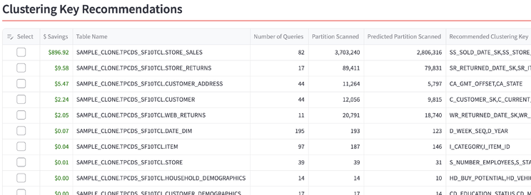 Clustering key recommendations table in the Insights app, showing per-table dollar savings, partitions scanned vs. predicted, and recommended clustering keys